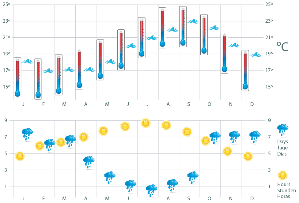 Madeira Island Weather Averages